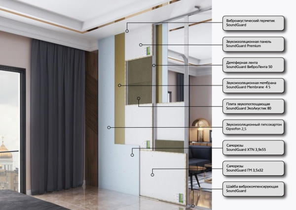 Каркасная система звукоизоляции перегородки SoundGuard Премиум