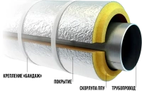 Скорлупа ППУ-ПТТ-ТН (до 150 C) покрытие армофол Скорлупа ППУ-ПТТ-ТН (до 150 C) покрытие армофол