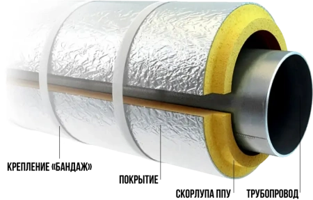 Скорлупа ППУ FORPRO 920/80, ОЦ