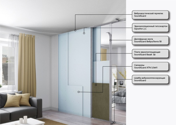 Каркасная система звукоизоляции перегородки SoundGuard Базис